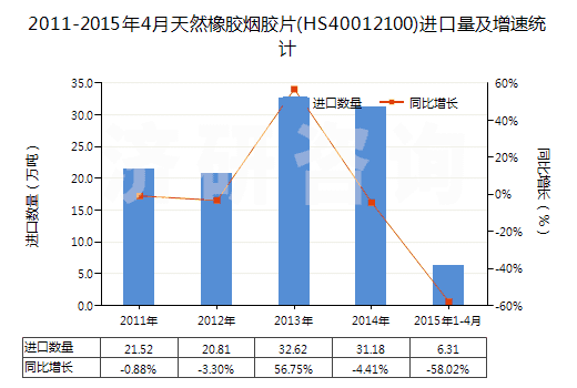 2011-2015年4月天然橡膠煙膠片(HS40012100)進(jìn)口量及增速統(tǒng)計(jì)
